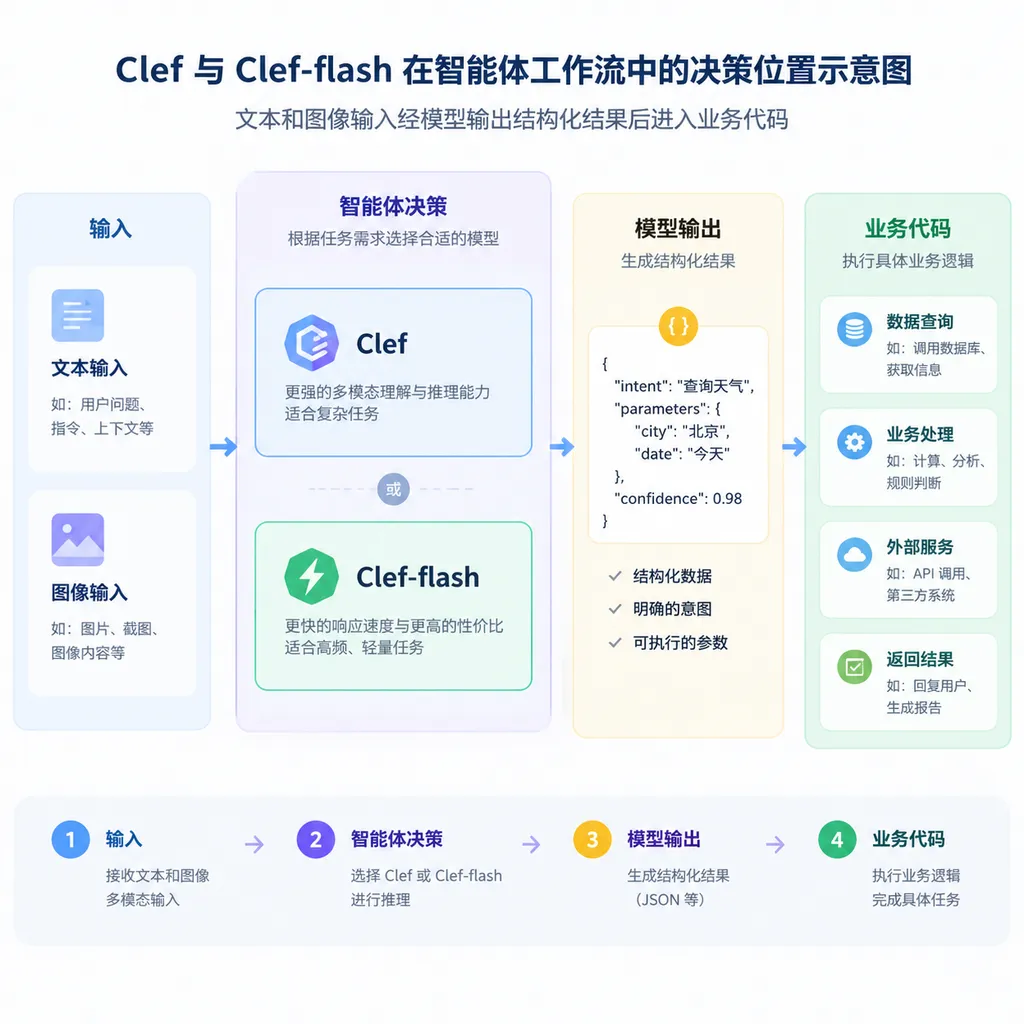 Diagram showing the decision-making position of Clef and Clef-flash in agent workflows, where text and image inputs are processed by the models into structured outputs before entering business logic