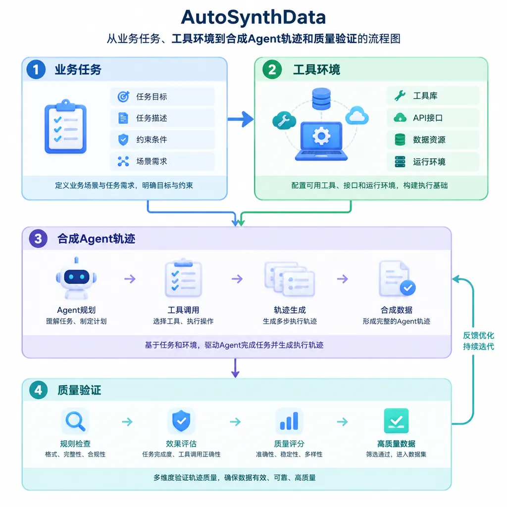 AutoSynthData从业务任务、工具环境到合成Agent轨迹和质量验证的流程图