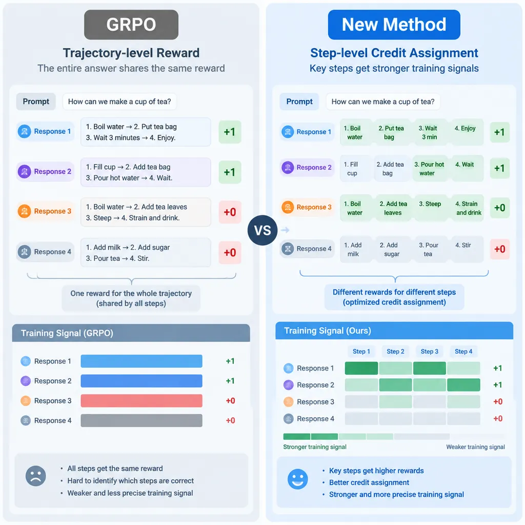 展示 GRPO 轨迹级奖励与新方法信用分配机制的对比示意图,左侧为整段回答共享奖励,右侧为关键步骤获得更强训练信号