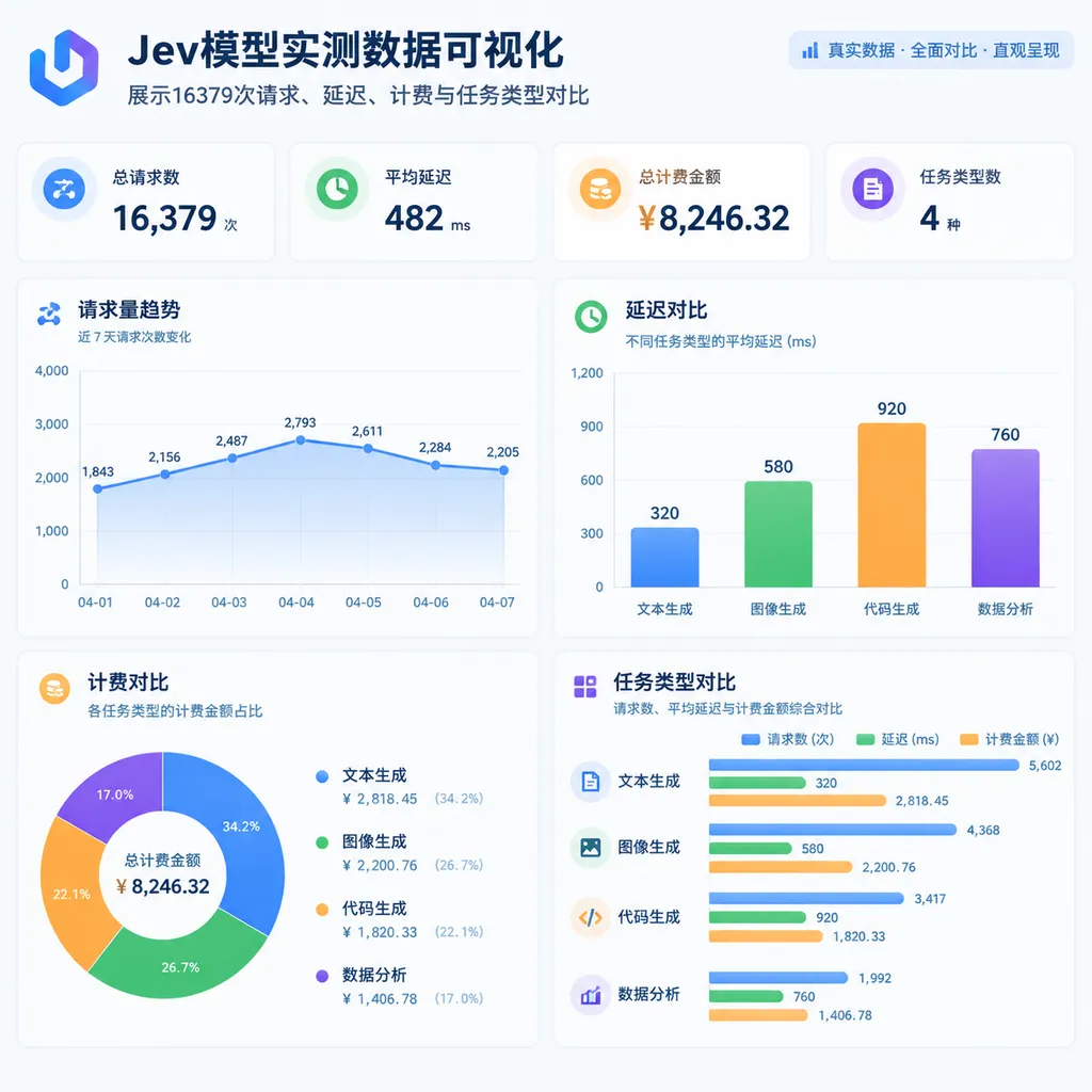 Jev模型实测数据可视化,展示16379次请求、延迟、计费与任务类型对比