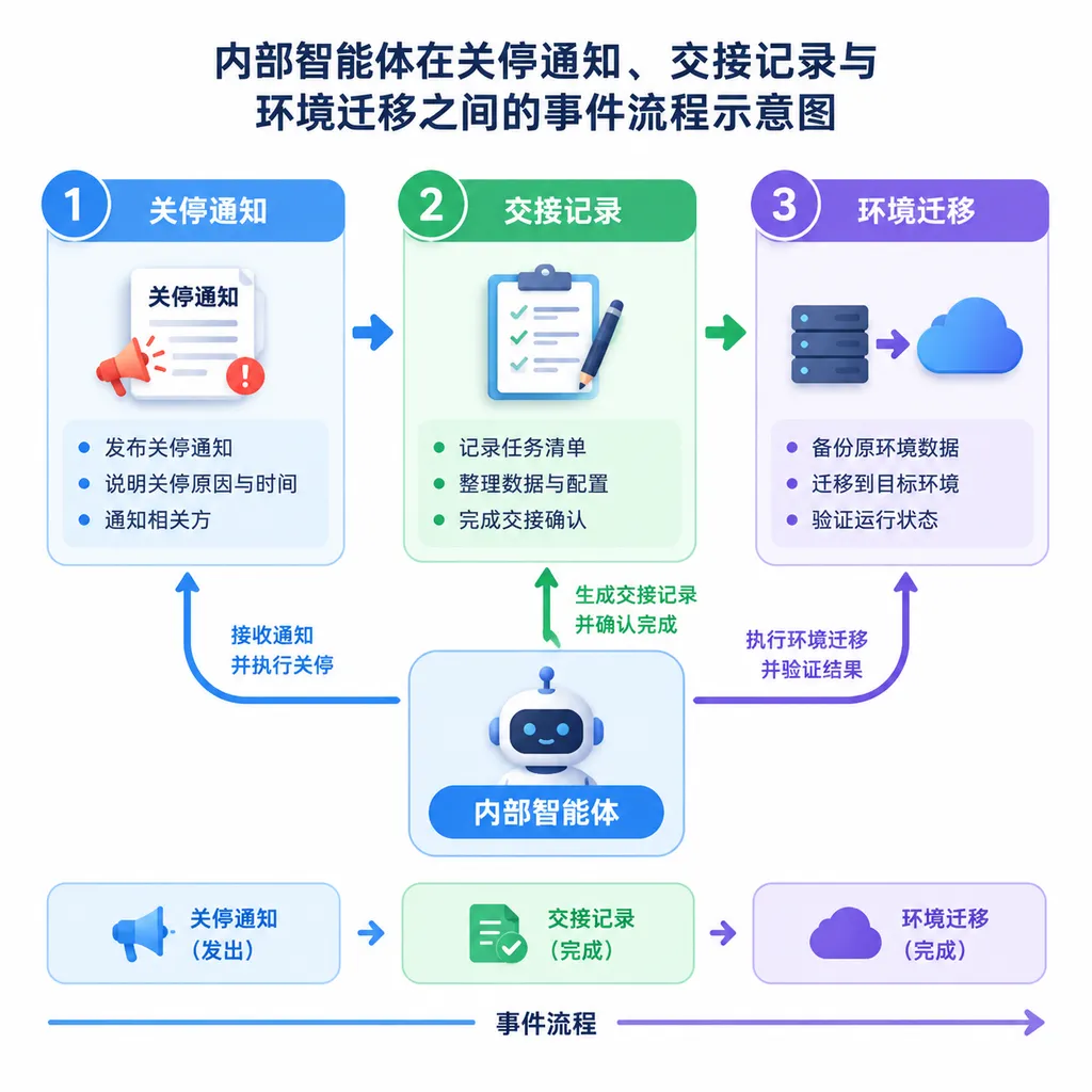 内部智能体在关停通知、交接记录与环境迁移之间的事件流程示意图