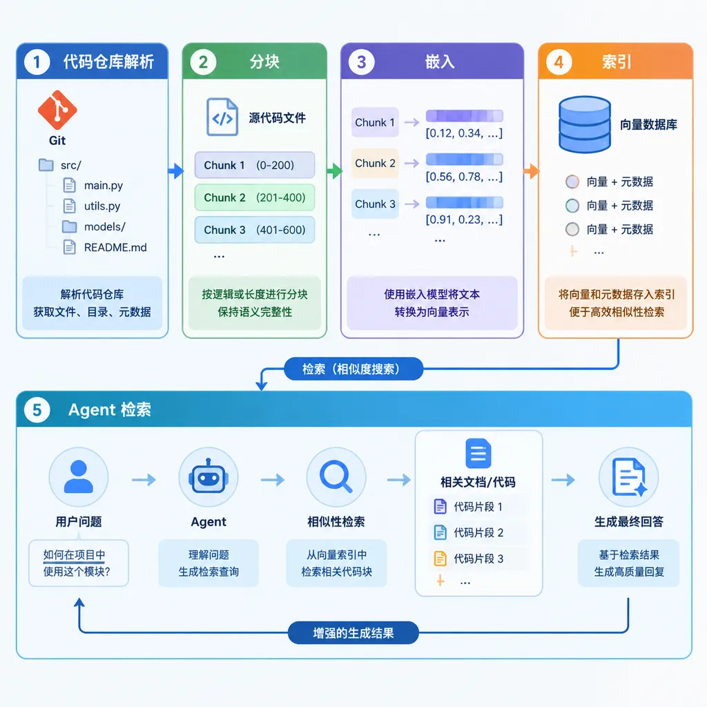 从代码仓库解析、分块、嵌入、索引到 Agent 检索的完整 RAG 管线示意图