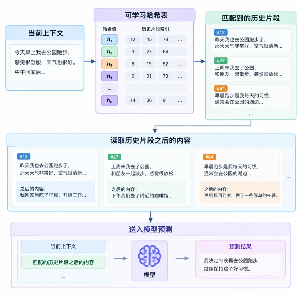ASRN示意图:当前上下文经可学习哈希表匹配历史片段,再读取历史片段之后的内容并送入模型预测