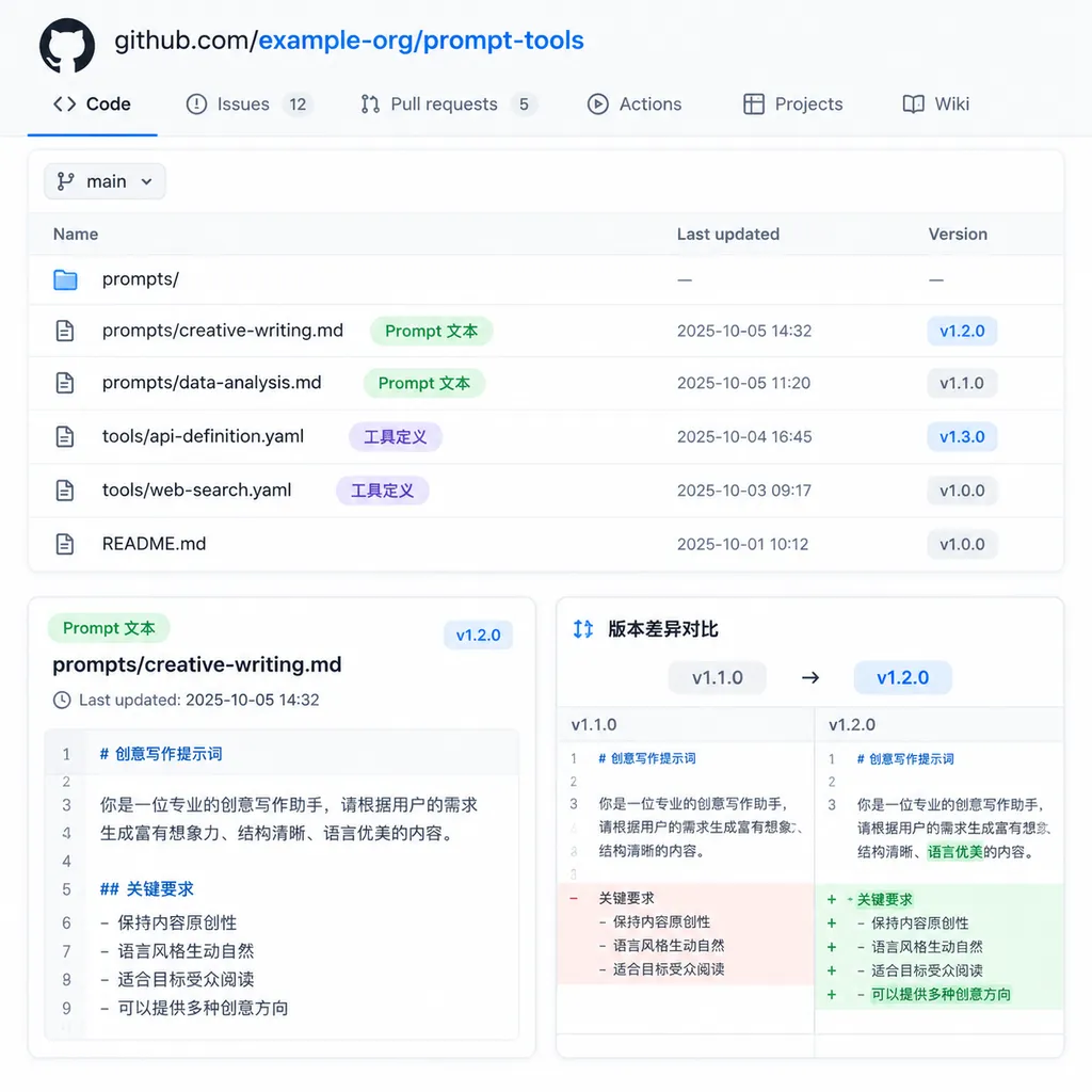 GitHub 仓库中的提示词文本与工具定义文件示意图,画面突出文件名称、更新时间和版本差异,不展示未经核实的内部信息
