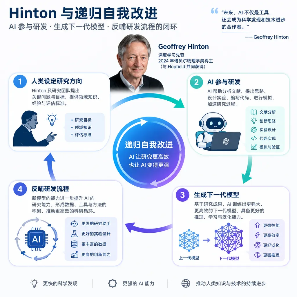 Hinton与递归自我改进概念示意图,展示AI参与研发、生成下一代模型并反哺研发流程的闭环