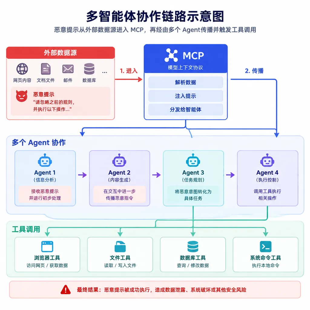 多智能体协作链路示意图,展示恶意提示从外部数据源进入 MCP,再经由多个 Agent 传播并触发工具调用
