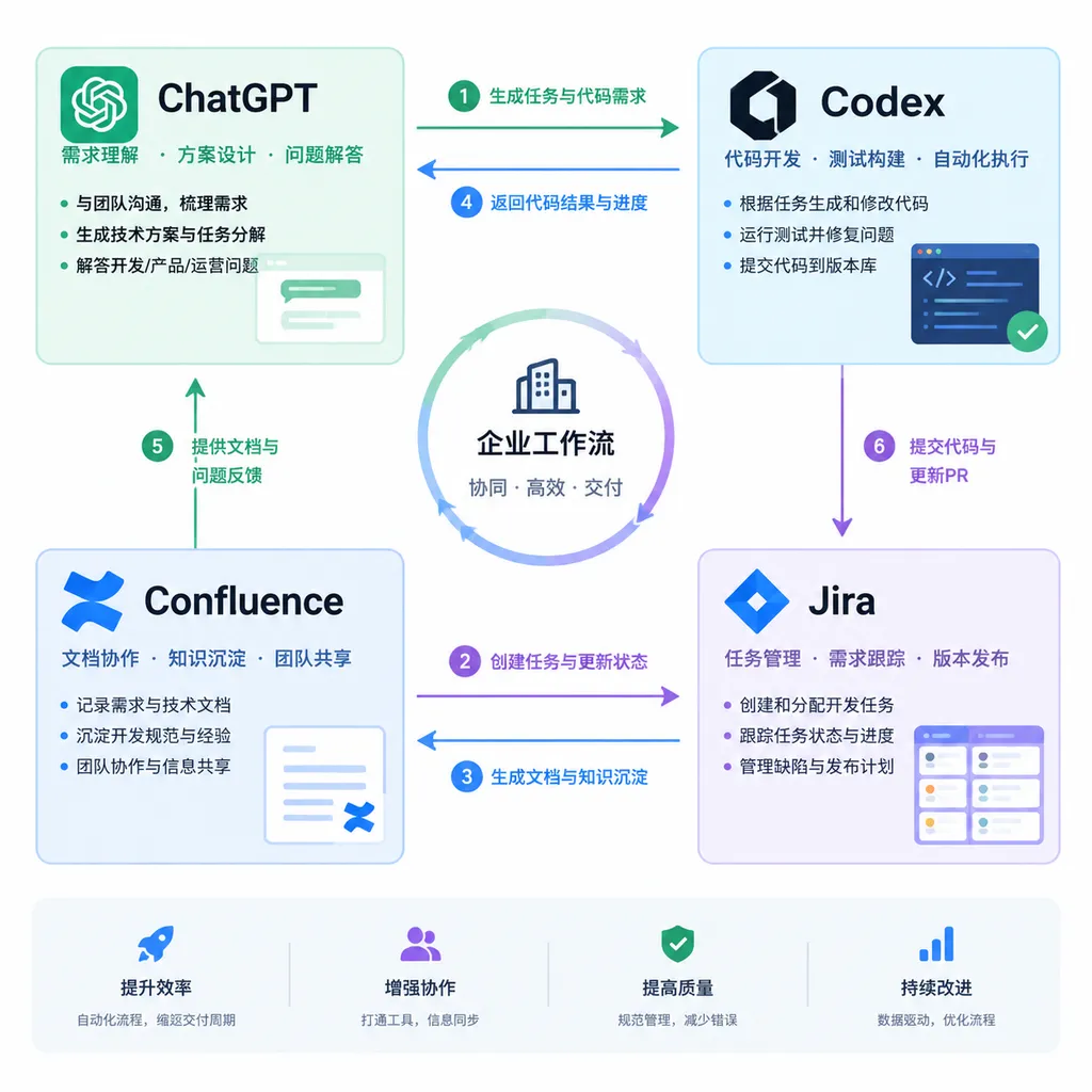 ChatGPT、Codex、Jira与Confluence组成的企业工作流示意图