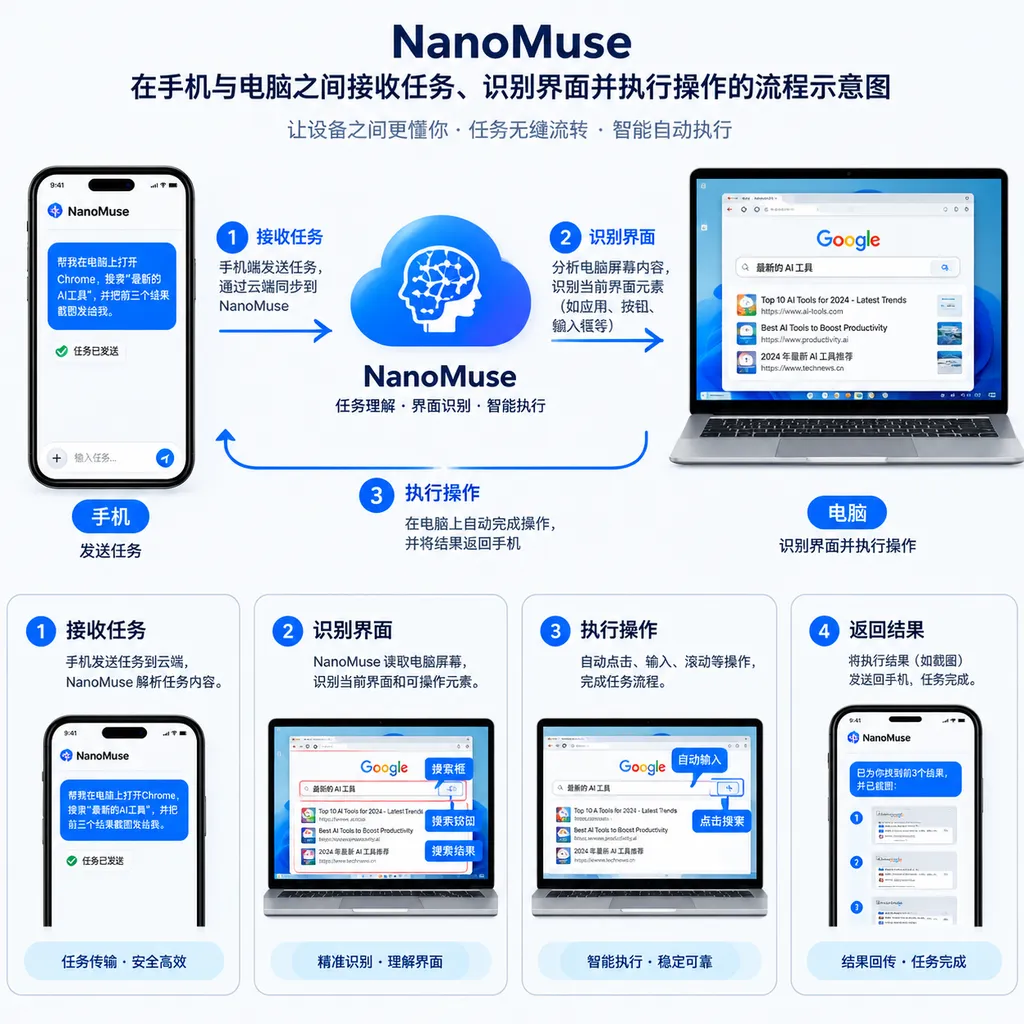 NanoMuse 在手机与电脑之间接收任务、识别界面并执行操作的流程示意图