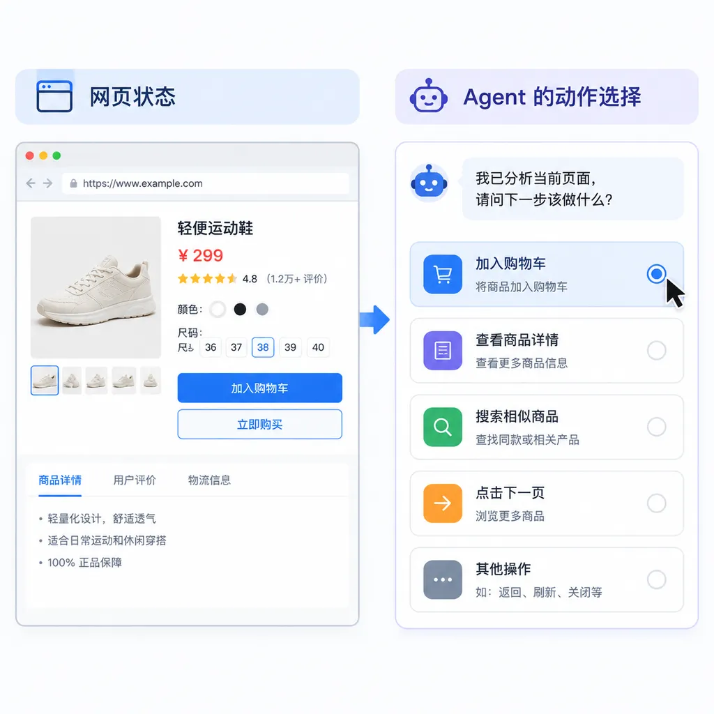 d1 根据网页截图选择下一步动作的示意图,左侧为页面状态,右侧为 Agent 的动作选择