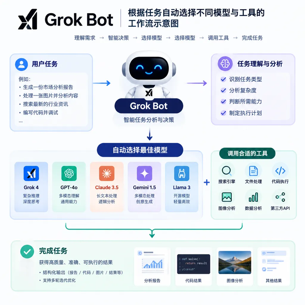 Grok Bot 根据任务自动选择不同模型与工具的工作流示意图