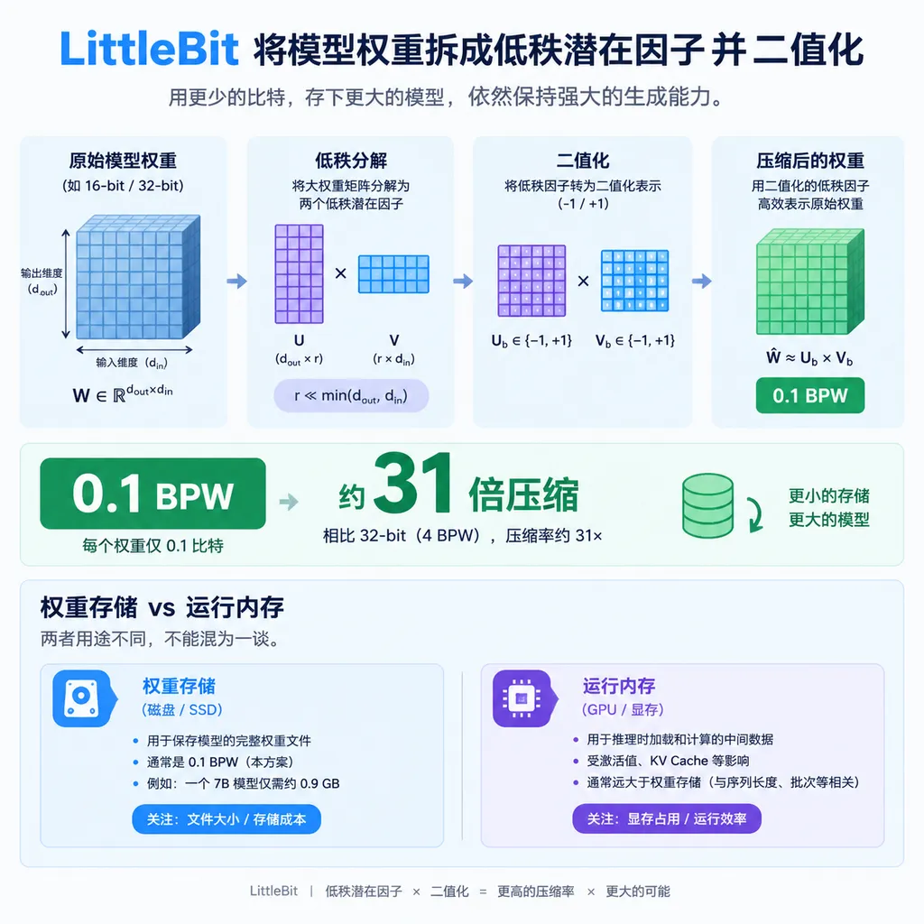 LittleBit 将模型权重拆成低秩潜在因子并二值化的示意图,标注 0.1 BPW、约 31 倍压缩及权重存储与运行内存的区别