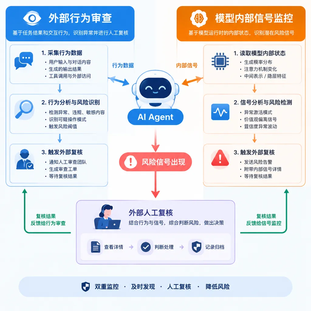 外部行为审查与模型内部信号监控的对照示意图