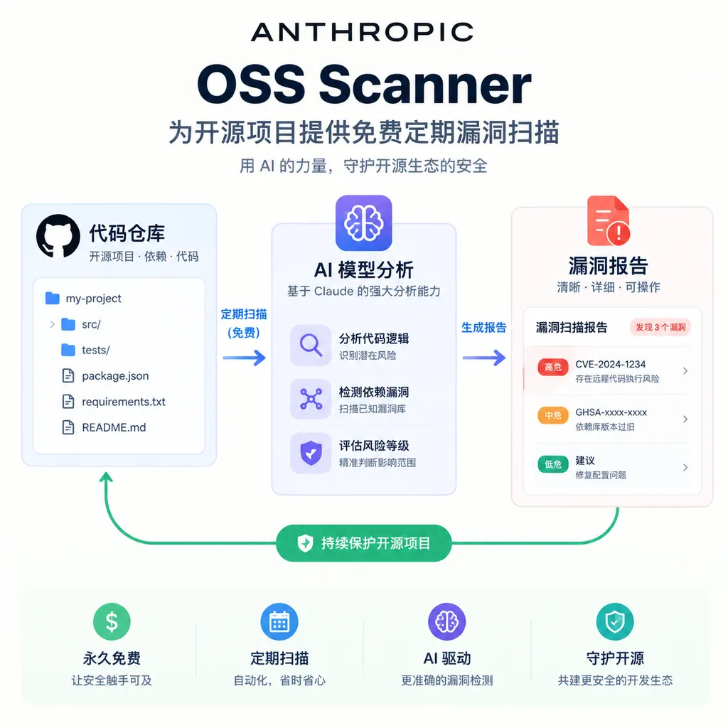 Anthropic OSS Scanner 为开源项目提供免费定期漏洞扫描的概念图,展示代码仓库、AI 模型分析与漏洞报告之间的关系