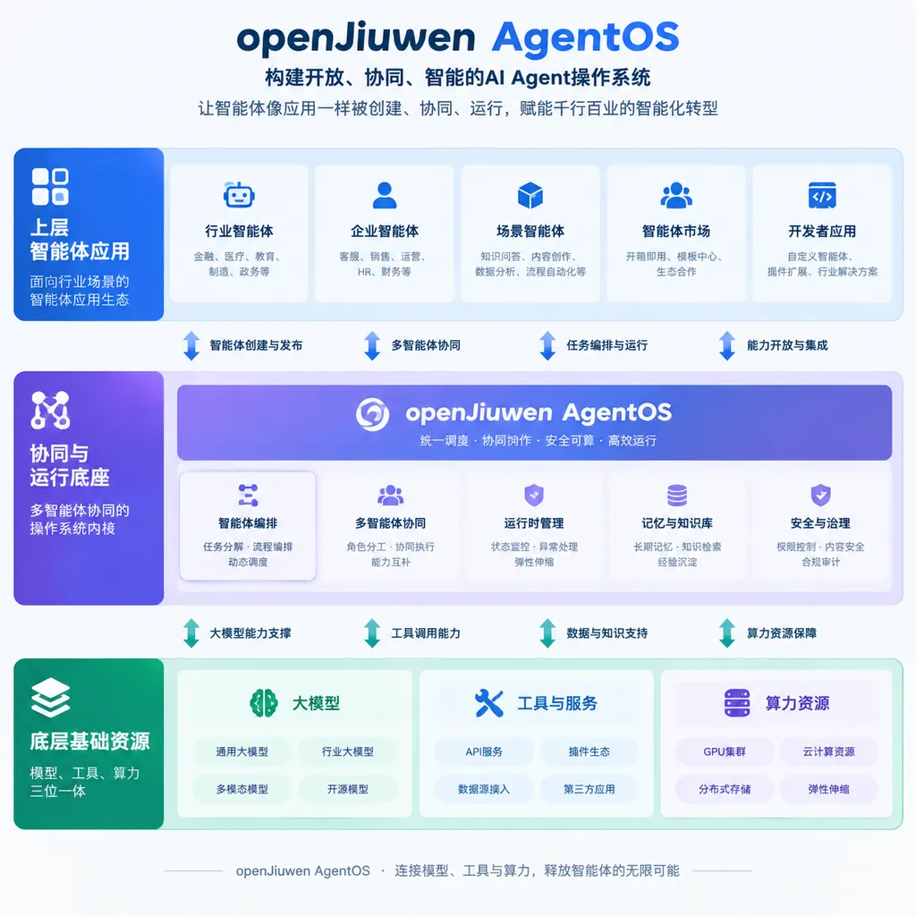 Diagram of the overall openJiuwen AgentOS architecture, showing agent applications at the top, a collaboration and runtime foundation in the middle, and models, tools, and compute resources at the bottom