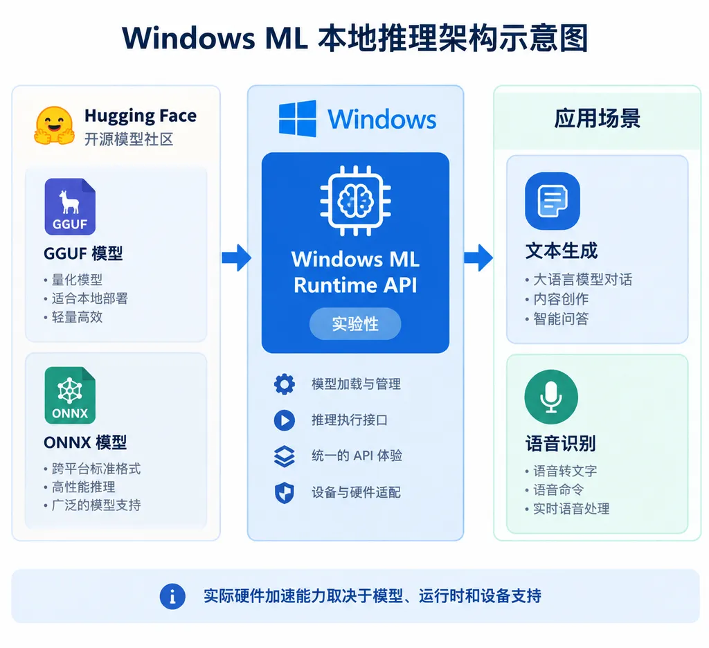 Windows ML本地推理架构示意图:左侧为Hugging Face上的GGUF模型与ONNX模型,中间为实验性的Windows ML Runtime API,右侧为文本生成、语音识别应用;底部注明“实际硬件加速能力取决于模型、运行时和设备支持”