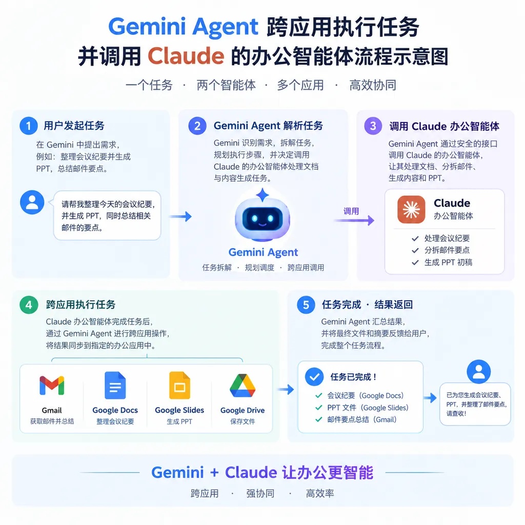 Gemini Agent 跨应用执行任务并调用 Claude 的办公智能体流程示意图