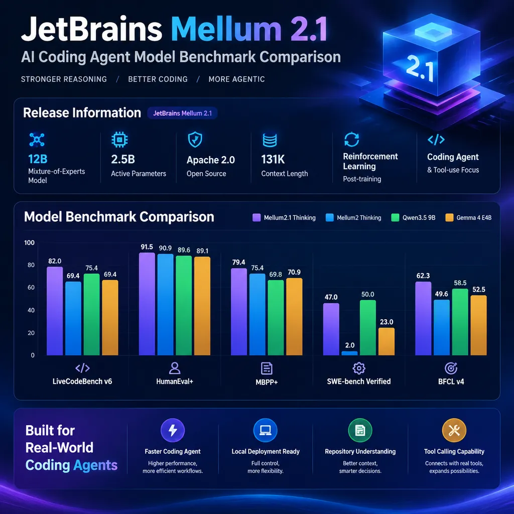 JetBrains Mellum 2.1 发布信息与模型评测对比图