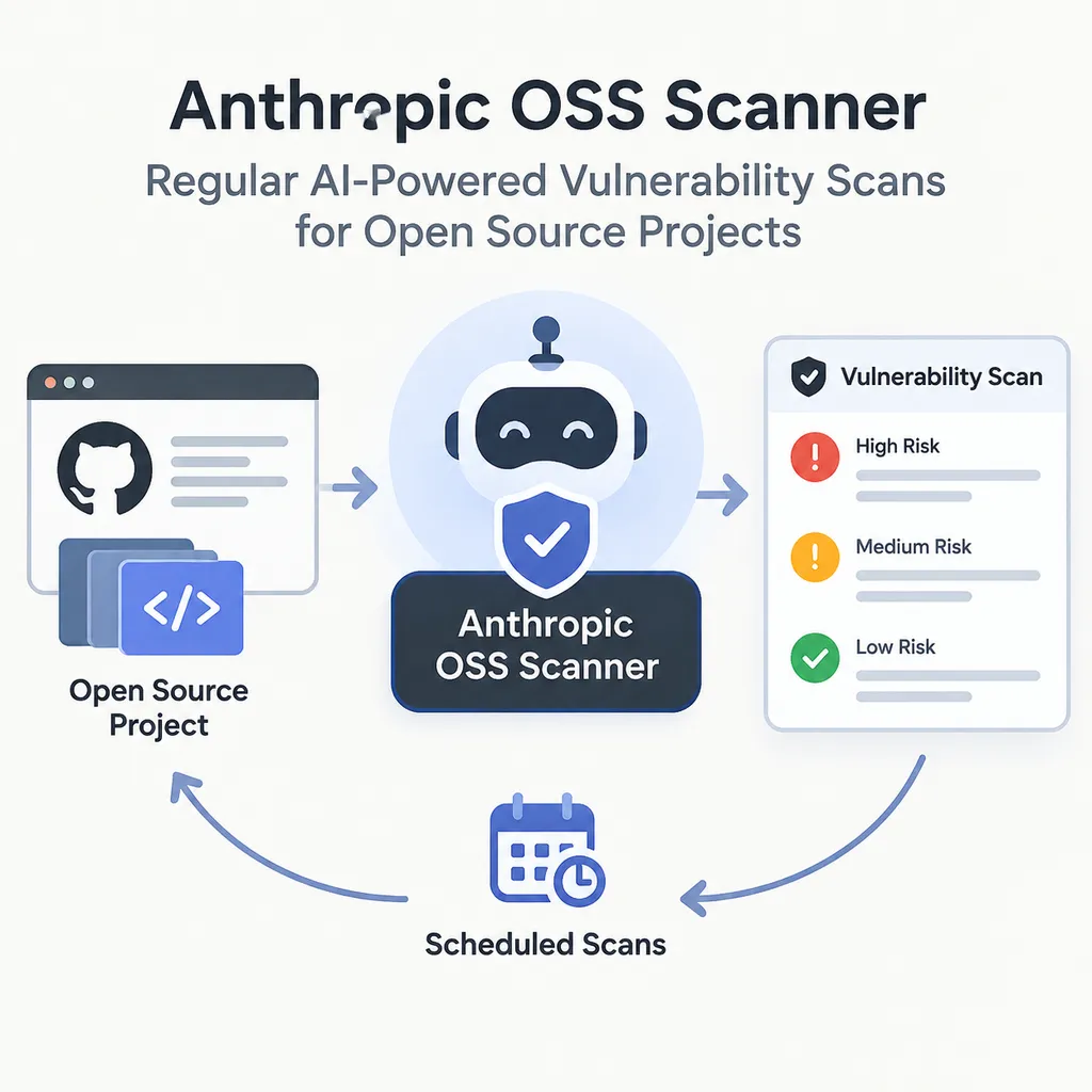 Illustration of Anthropic OSS Scanner providing regular AI vulnerability scans for open-source projects