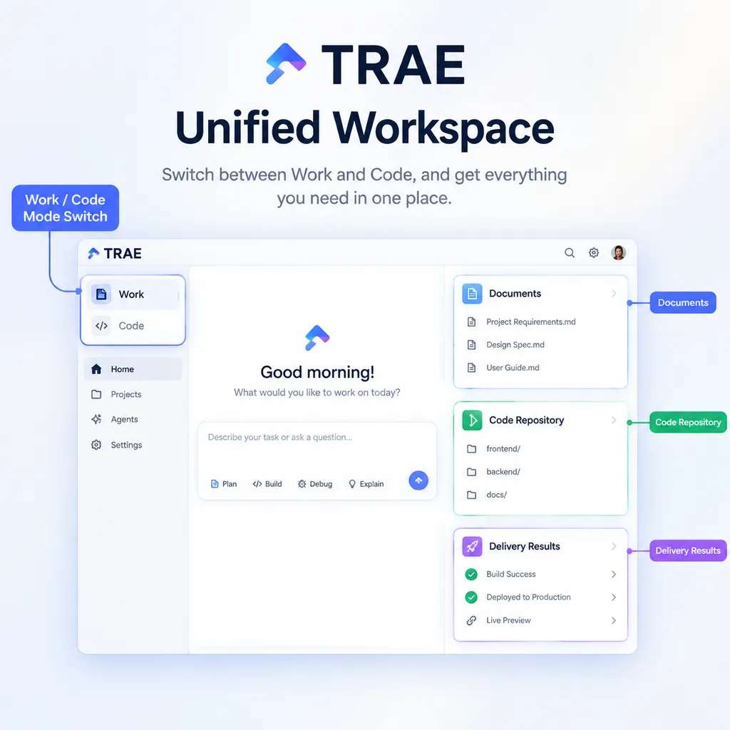 TRAE 统一工作空间示意图,左侧为 Work、Code 模式切换,右侧展示文档、代码仓库和交付结果