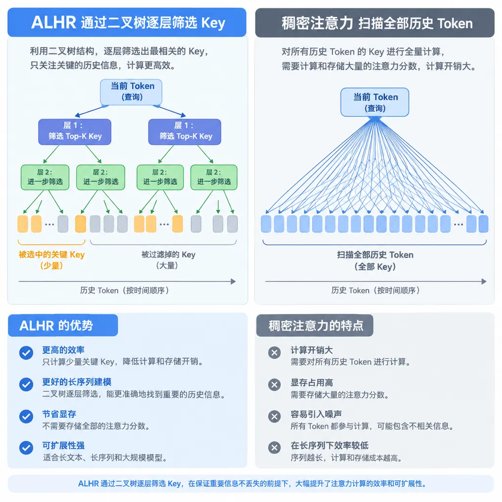 ALHR通过二叉树逐层筛选Key,与稠密注意力扫描全部历史Token的对比示意图