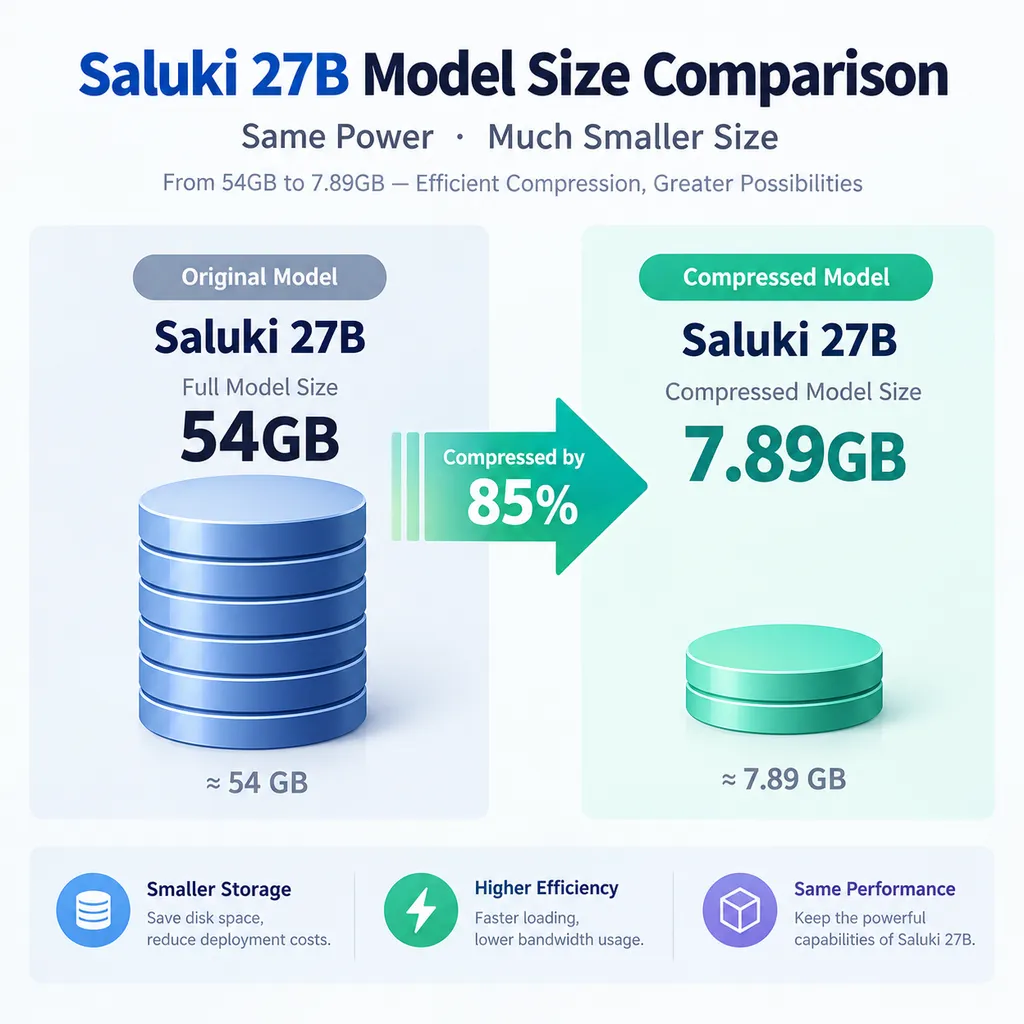 Infographic comparing the model size of Saluki 27B compressed from approximately 54GB to 7.89GB