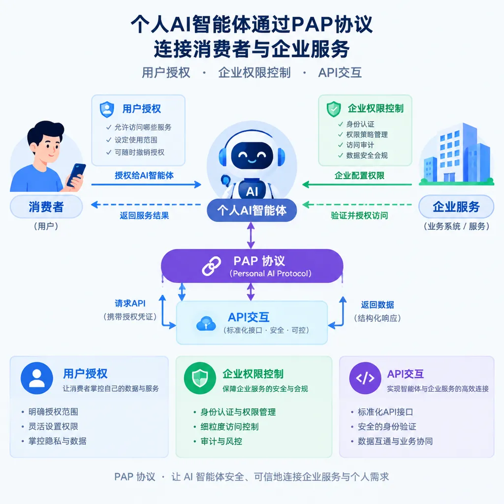 A personal AI agent connects consumers with business services through the PAP protocol, illustrating user authorization, business permission controls, and API interactions