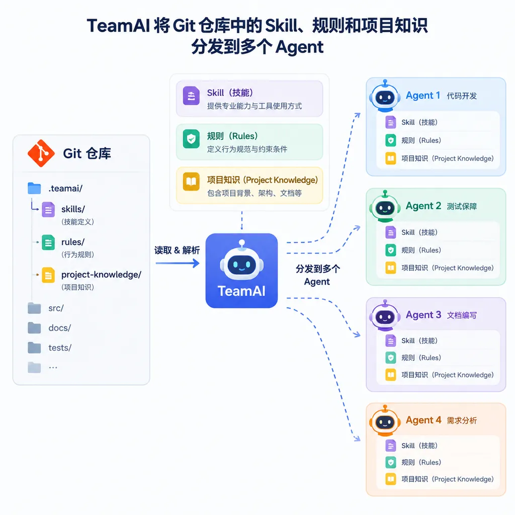 TeamAI 将 Git 仓库中的 Skill、规则和项目知识分发到多个 Agent 的示意图