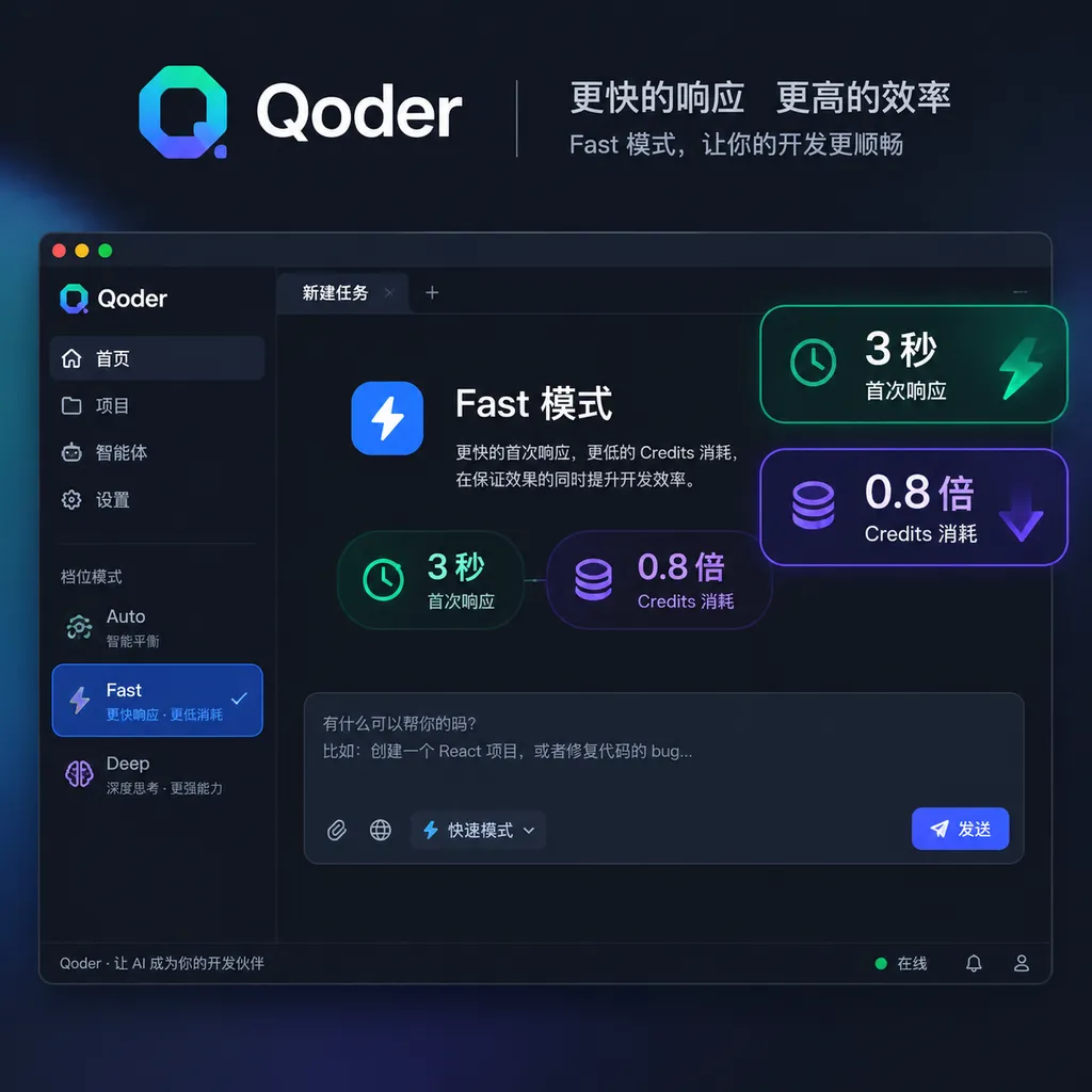 Qoder Desktop Fast mode tier interface, showing a 3-second first response and 0.8× Credits consumption