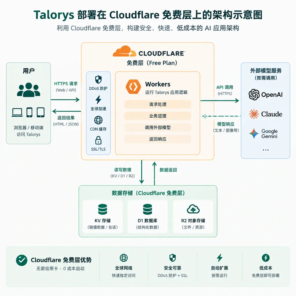 Talorys 部署在 Cloudflare 免费层上的架构示意图,展示用户、Workers、数据存储和外部模型服务之间的关系