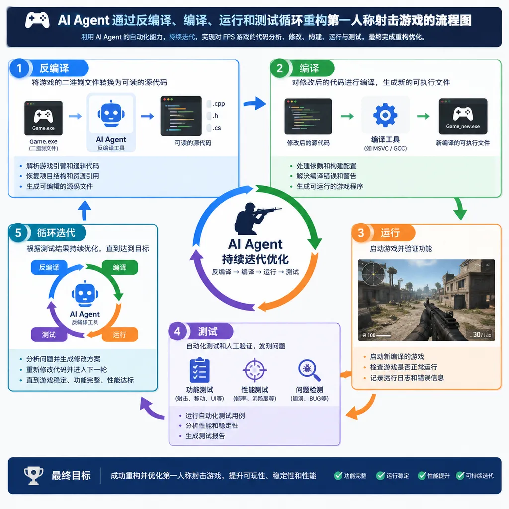 AI Agent 通过反编译、编译、运行和测试循环重构第一人称射击游戏的流程图