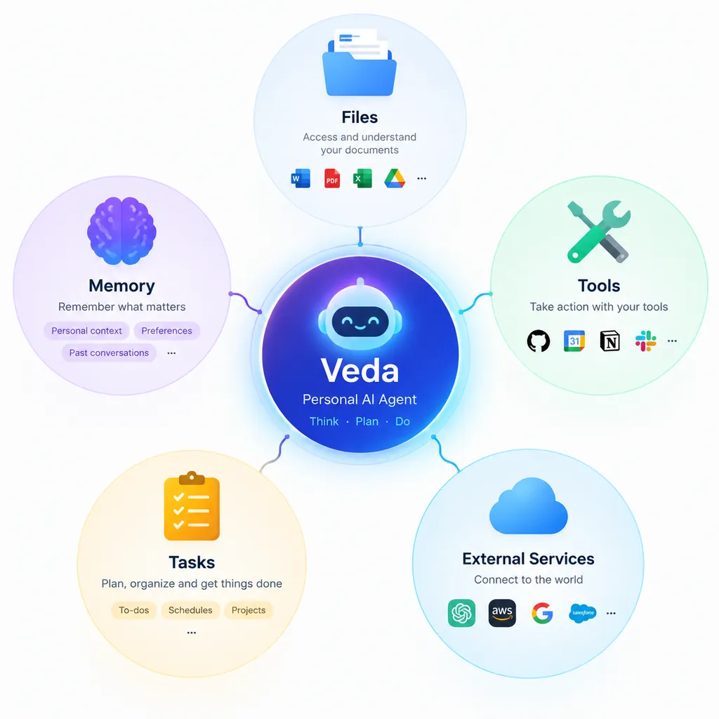 Veda 项目概念图:一个个人智能体作为系统核心,连接文件、工具、记忆、任务和外部服务