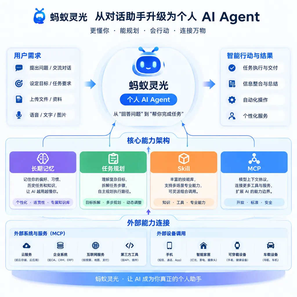 蚂蚁灵光从对话助手升级为个人 AI Agent 的能力架构示意图,包含长期记忆、任务规划、Skill、MCP 和外部设备调用