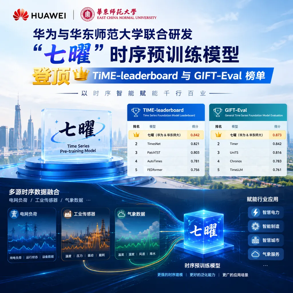 华为与华东师范大学联合研发的“七曜”时序预训练模型登顶 TIME-leaderboard 与 GIFT-Eval 榜单示意图