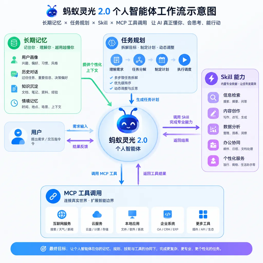Illustration of the Lingguang 2.0 personal agent workflow, showing the relationship between long-term memory, task planning, Skill, and MCP tool calls