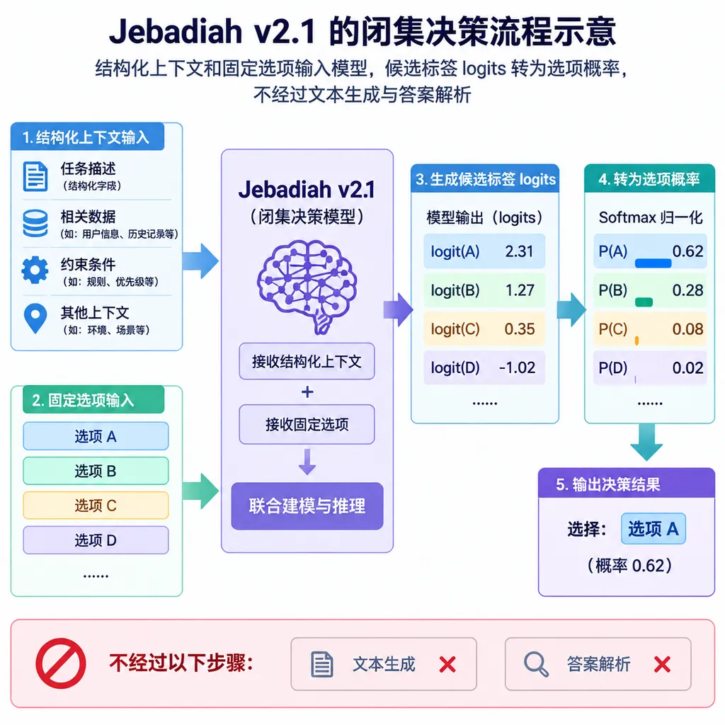Jebadiah v2.1 的闭集决策流程示意:结构化上下文和固定选项输入模型,候选标签 logits 转为选项概率,不经过文本生成与答案解析