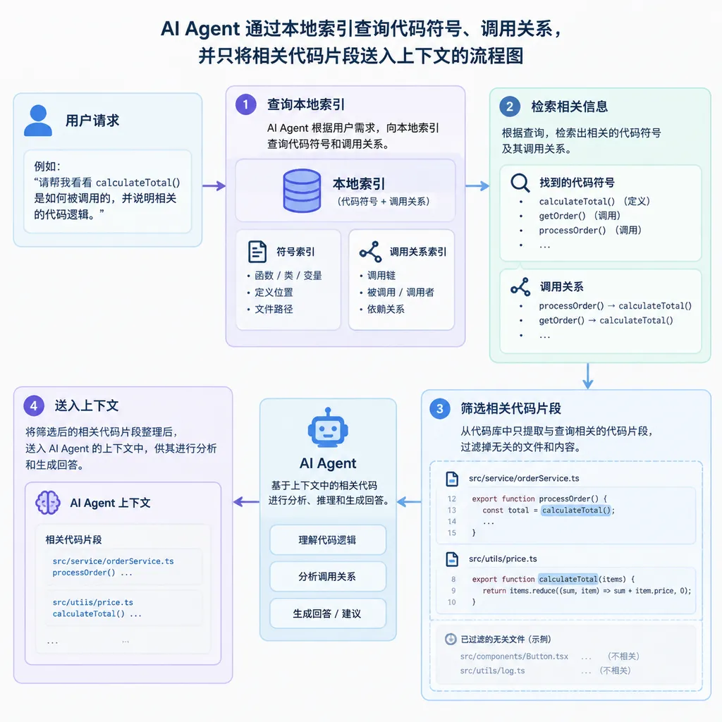 AI Agent 通过本地索引查询代码符号、调用关系,并只将相关代码片段送入上下文的流程图