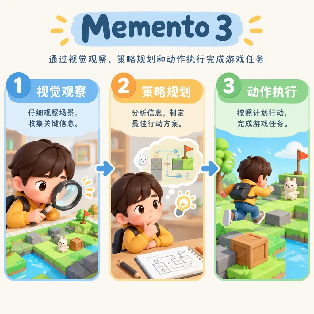 Memento 3 通过视觉观察、策略规划和动作执行完成游戏任务的流程示意图