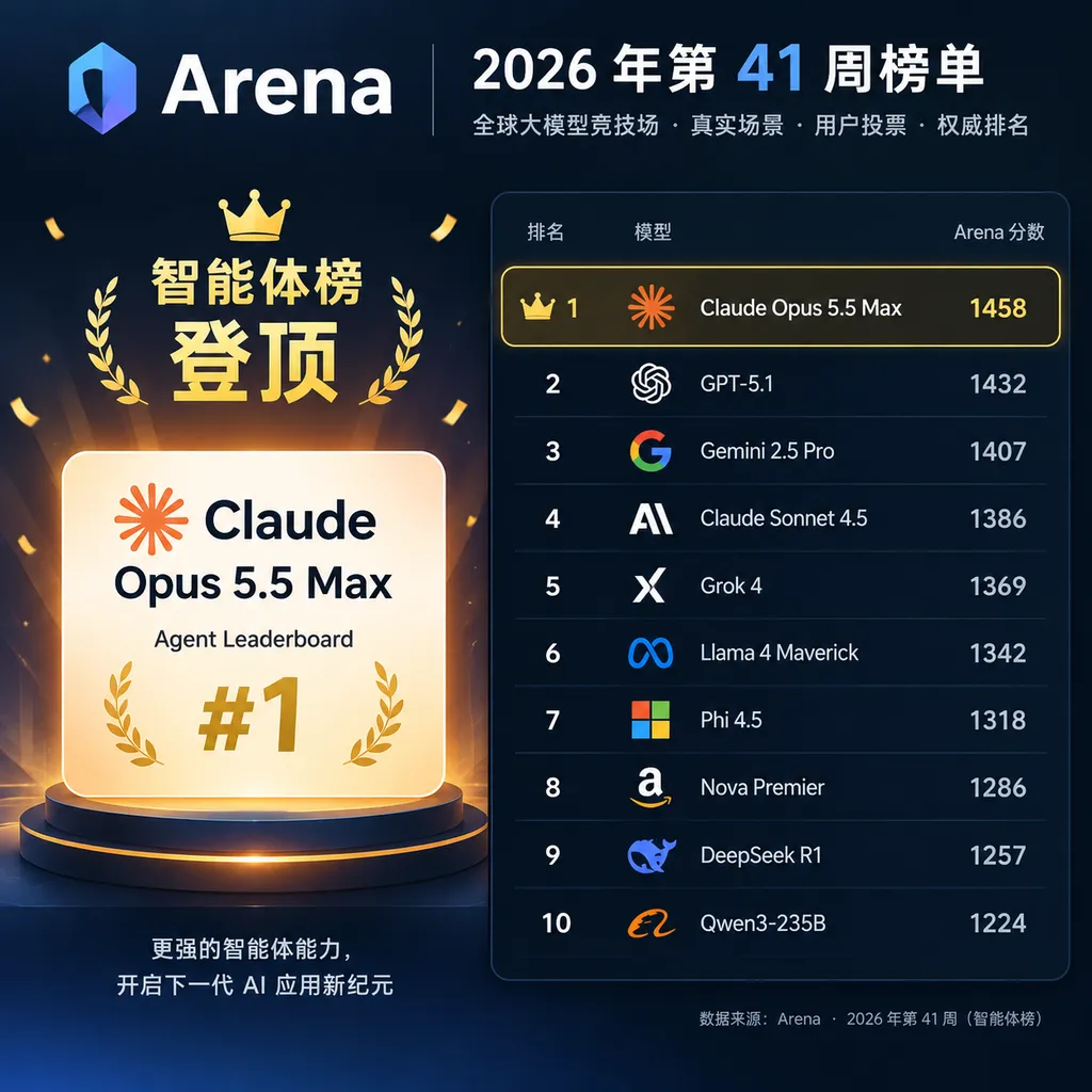 Illustration of Arena's Week 41, 2026 rankings, highlighting Claude Opus 5.5 Max taking first place in the agent rankings
