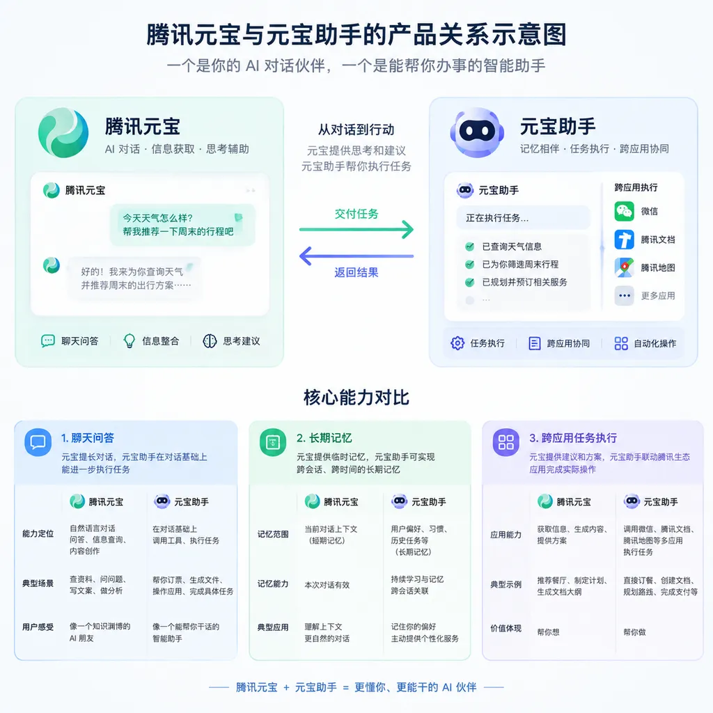 腾讯元宝与元宝助手可能形成的产品关系示意图,展示聊天问答、长期记忆和跨应用任务执行的区别