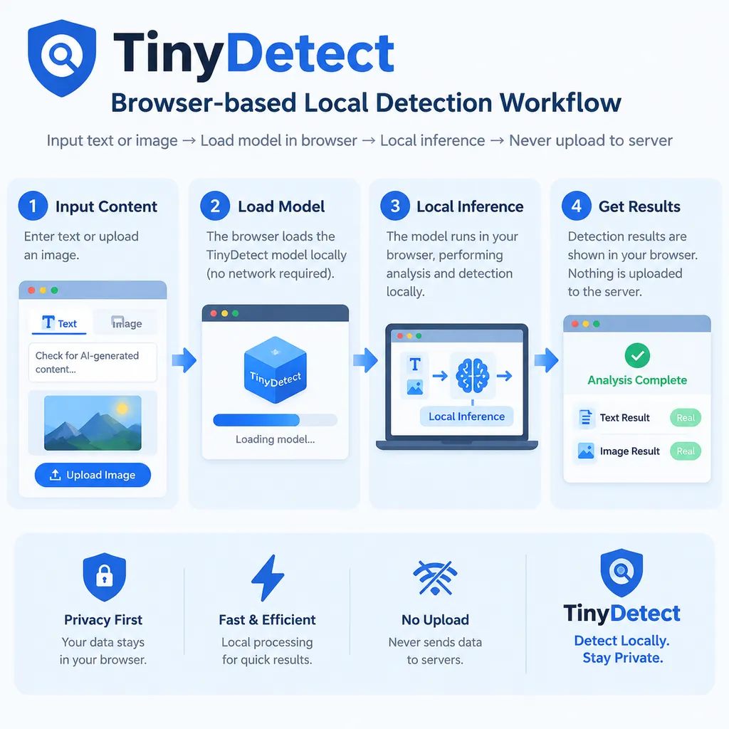 TinyDetect 浏览器端本地检测流程示意图:用户输入文本或图片,浏览器加载模型并在本地完成推理,内容不上传服务器