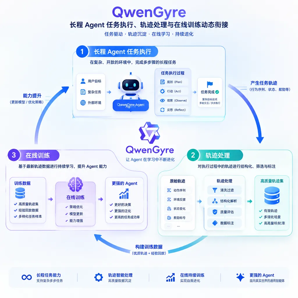 Illustration of how QwenGyre dynamically connects long-horizon agent task execution, trajectory processing, and online training