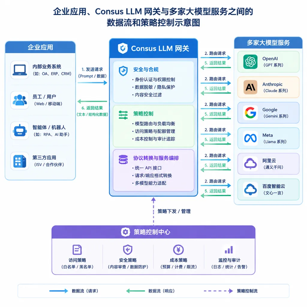 企业应用、Consus LLM 网关与多家大模型服务之间的数据流和策略控制示意图