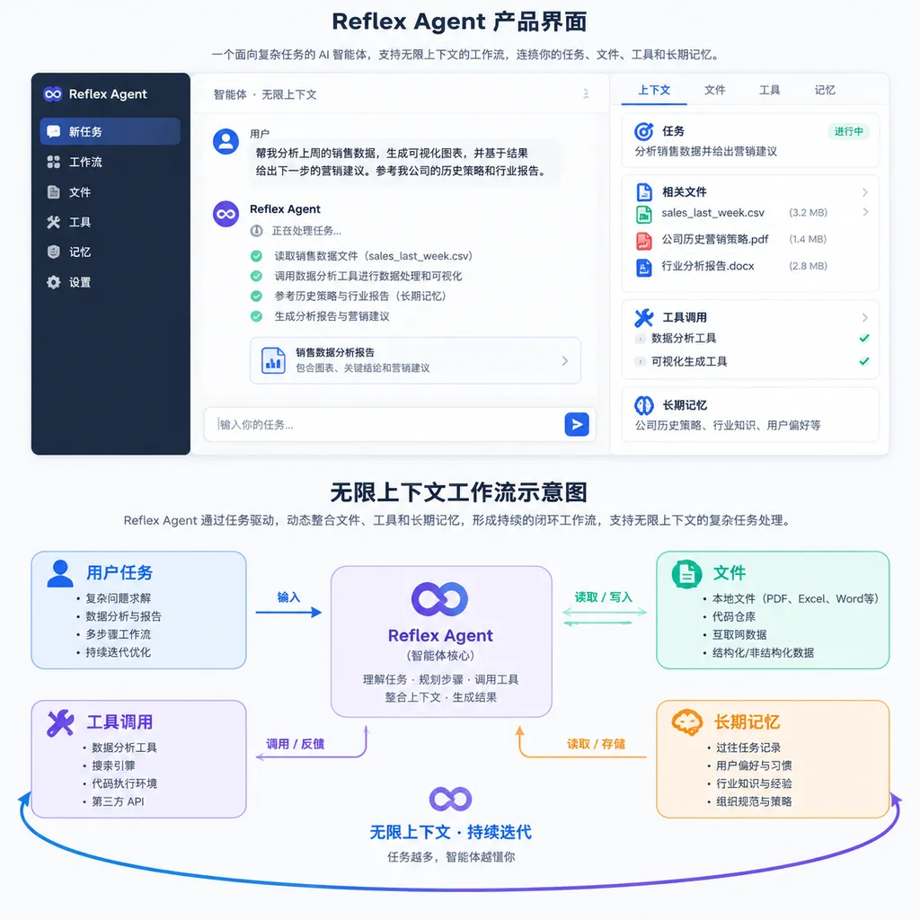 Reflex Agent产品界面与无限上下文工作流示意图,展示用户任务、文件、工具调用和长期记忆之间的关系