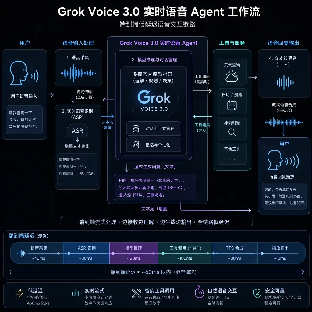 Grok Voice 3.0 实时语音 Agent 的工作流示意图,展示用户语音、模型推理、工具调用和语音回复之间的低延迟链路