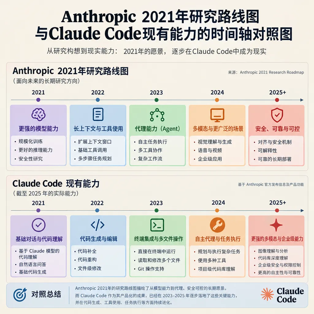 Timeline comparing Anthropic’s 2021 research roadmap with Claude Code’s current capabilities
