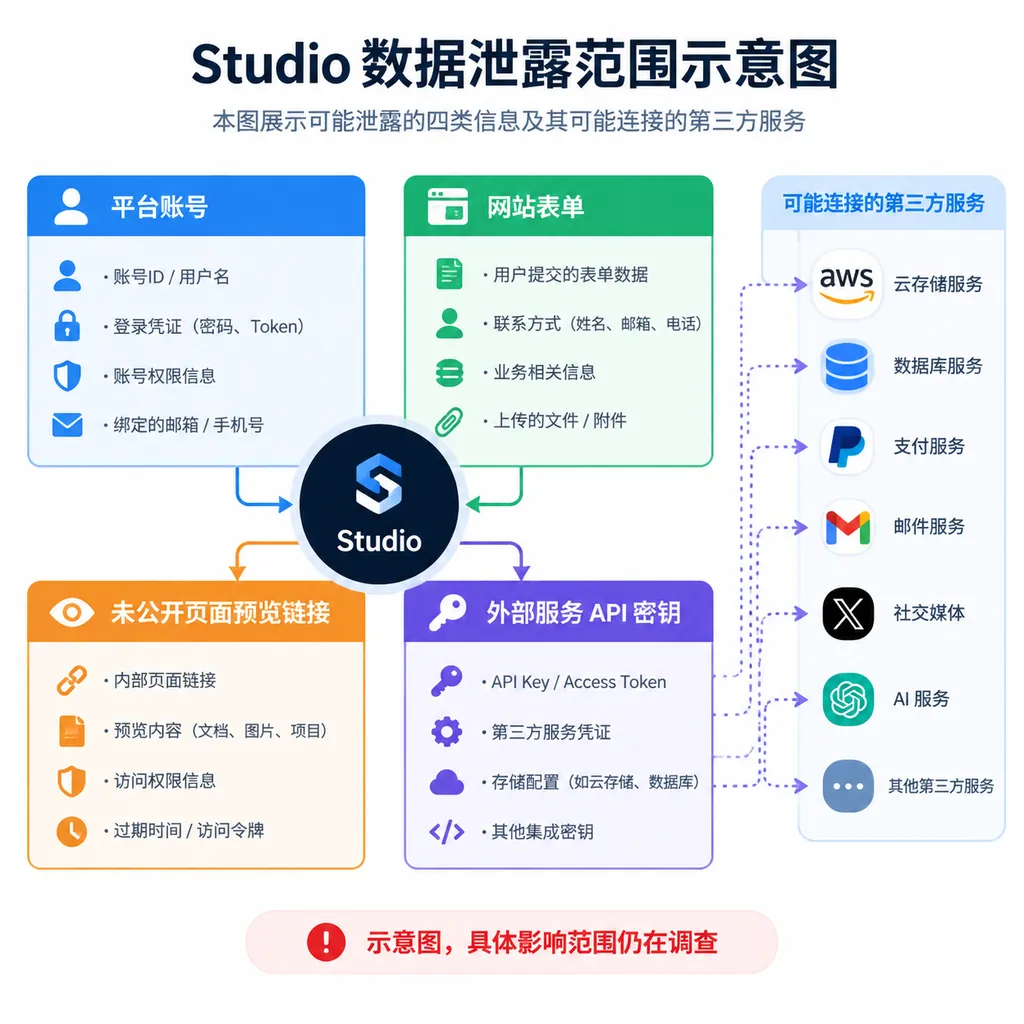 Studio数据泄露范围示意图,展示平台账号、网站表单、未公开页面预览链接、外部服务API密钥四类信息,以及密钥可能连接的第三方服务;标注“示意图,具体影响范围仍在调查”