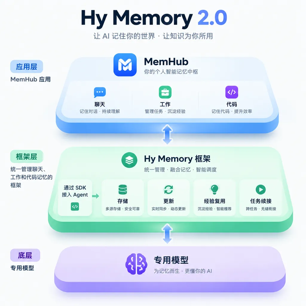 Hy Memory 2.0 三层能力示意图:底部为专用模型,中间为统一管理聊天、工作和代码记忆的框架,上层为 MemHub 应用;在框架侧标注通过 SDK 接入 Agent,以及存储、更新、经验复用与任务续接能力