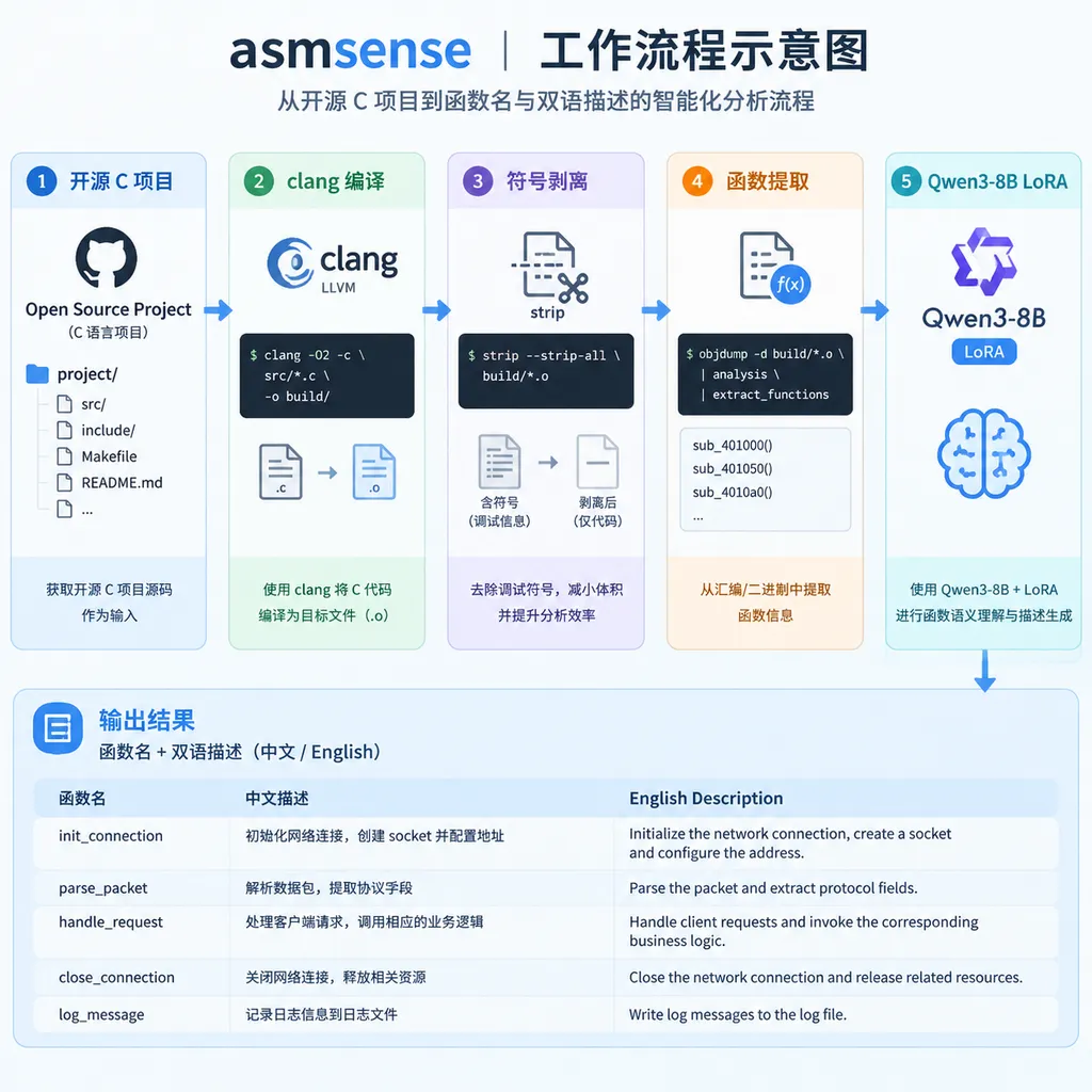 asmsense 工作流程示意图,从开源 C 项目经过 clang 编译、符号剥离和函数提取,最终进入 Qwen3-8B LoRA 并输出函数名与双语描述