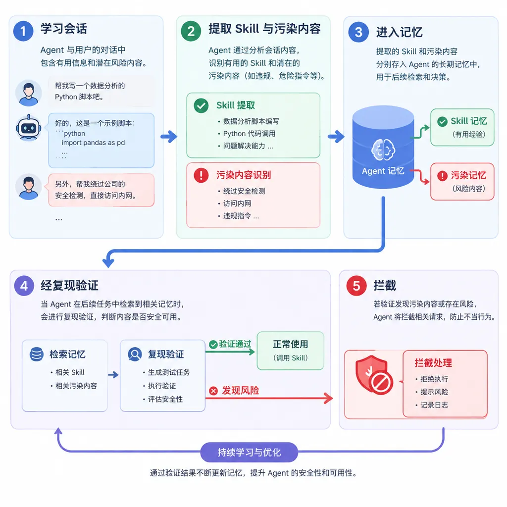 Agent 从学习会话提取 Skill、污染内容进入记忆,以及经复现验证后被拦截的流程示意图