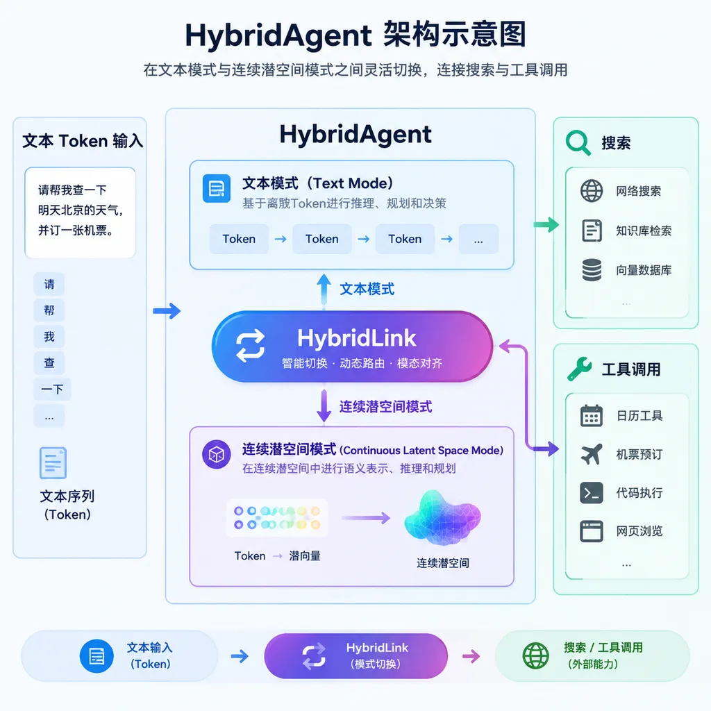 HybridAgent架构示意图,左侧为文本Token输入,中间通过HybridLink在文本模式与连续潜空间模式之间切换,右侧连接搜索和工具调用